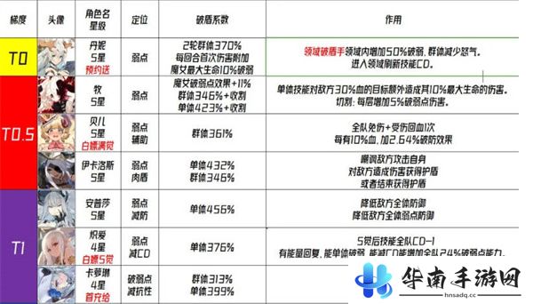 千年之旅国服角色强度排行榜一览8