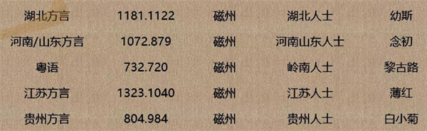 逆水寒手游方言全收集2